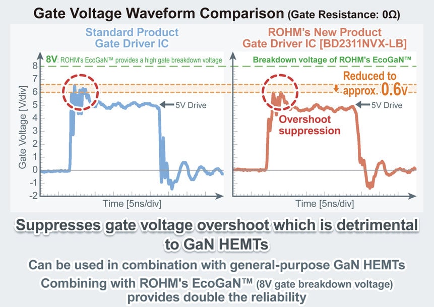 ROHM’s New Ultra-High-Speed Gate Driver IC: Maximizing the Performance of GaN Devices